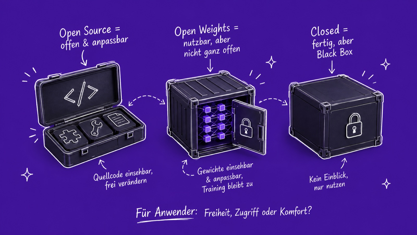 Drei Kisten nebeneinander auf violettem Grund: links ein offener Werkzeugkoffer mit Code-Zeichen, Puzzleteil, Schraubenschlüssel und Dokument, beschriftet „Open Source - offen und anpassbar, Quellcode einsehbar, frei verändern“. In der Mitte eine Transportkiste mit offener Tür, darin leuchtende violette Würfel als Netz, beschriftet „Open Weights - nutzbar, aber nicht ganz offen, Gewichte einsehbar und anpassbar, Training bleibt zu“. Rechts eine fest verschlossene Kiste mit Vorhängeschloss, beschriftet „Closed - fertig, aber Black Box, kein Einblick, nur nutzen“. Darunter die Frage „Für Anwender: Freiheit, Zugriff oder Komfort?“